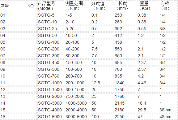 SGTG預(yù)置式扭矩扳手規(guī)格型號