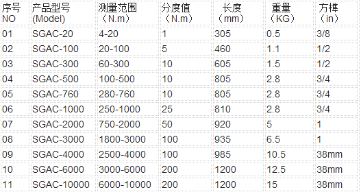 SGAC預(yù)置式扭矩扳手規(guī)格型號
